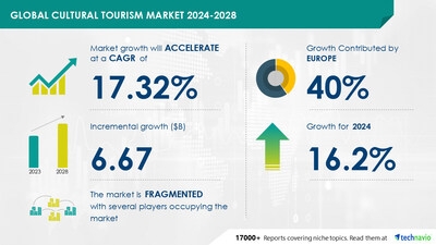 Cultural Tourism Market to Grow by USD 6.67 Billion by 2028, Rising Stress-Related Cases Boost Market, Report on AI-Powered Market Evolution