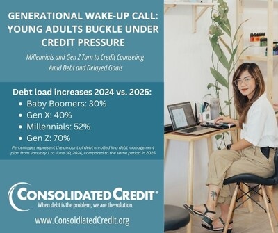 Generational Wake-Up Call: Young Adults Buckle Under Credit Pressure