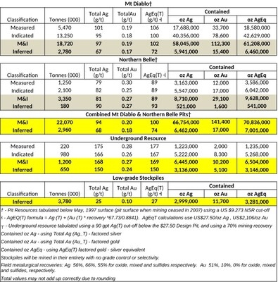 SILVER ONE ANNOUNCES IN-GROUND MINERAL RESOURCE ESTIMATE PREPARED IN ACCORDANCE WITH NI 43-101 ON ITS CANDELARIA PROJECT, NEVADA