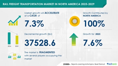 Rail Freight Transportation Market in North America to Grow by USD 37.53 Billion (2025-2029), Boosted by Low Freight Transportation Costs, Market Evolution Powered by AI