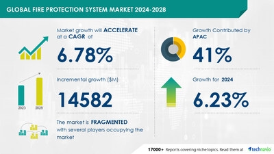 Fire Protection System Market to Grow by USD 14.58 Billion (2024-2028), Boosted by IoT & Big Data Integration with Smoke Detectors, with AI Driving Market Transformation