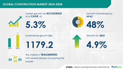 Construction Market to grow by USD 1.18 Trillion from 2024-2028, Driven by Rising Residential and Commercial Projects, Report on AI Role in Transformation