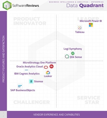 Info-Tech Research Group Names Top Business Intelligence & Analytics Providers in New 2025 Data Quadrant Report