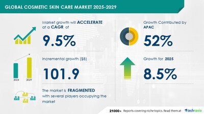 Cosmetic Skin Care Market to Grow by USD 101.9 Billion by 2029, Growing Population Aged 30-50 Boosts Market, Report on AI Impact on Market Trends