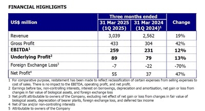 GAR Profits Surge in Competitive Market Environment During the First Quarter of 2025