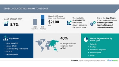 Coil Coatings Market to Grow by USD 2.1 Billion (2025-2029), Rising Demand from building and Construction Sector Boosts Growth, Report on AI-Powered Market Evolution