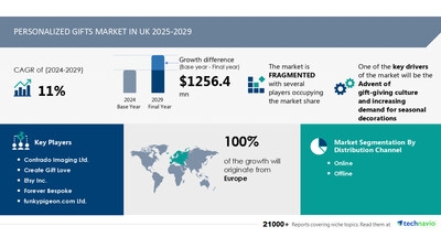 Personalized Gifts Market in the UK to Grow by USD 1.26 Billion from 2025-2029, Driven by Gift-Giving Culture and Seasonal Decor Demand, with AI Impact