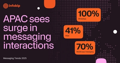 Infobip Report Reveals APAC as The Fastest-Growing Region for Conversational Messaging