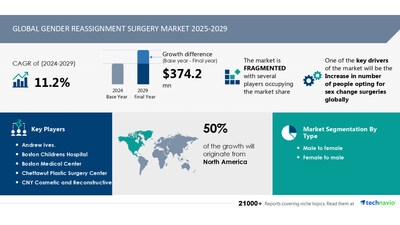 Gender Reassignment Surgery Market to Grow by USD 374.2 Million from 2025-2029, Driven by Global Increase in Sex Change Surgeries, AI Redefining Market Landscape