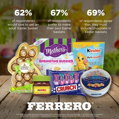 Ferrero Survey Unwraps Surprising Easter Celebration Trends for 2025