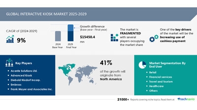 Interactive Kiosk Market to Grow by USD 15.45 Billion from 2025-2029, Driven by Cashless Payment Adoption, with AI Impact on Market Trends