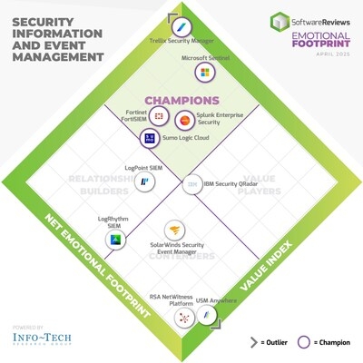 Top SIEM Platforms That Strengthen Threat Detection and Response Ranked in 2025 Report by Info-Tech Research Group