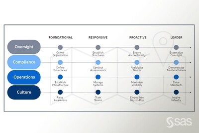 New SAS AI governance resources offer clarity and confidence at crucial AI moment