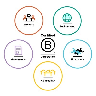 EcoPlum Sustainable Swag® Scores First Recertification as a B Corporation
