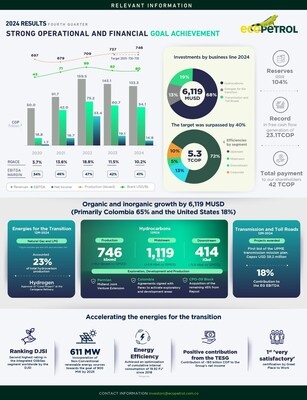Ecopetrol S.A.: STRONG OPERATIONAL AND FINANCIAL GOAL ACHIEVEMENT