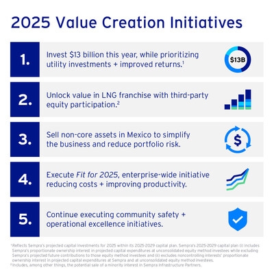 Sempra Reports First-Quarter 2025 Results
