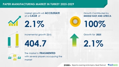 Paper Manufacturing Market in Turkey to grow by USD 404.7 Million from 2025 to 2029, Driven by demand for paper packaging in food and beverage, AI impact on trends