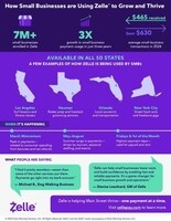 Deep Dive Data Drop: Zelle® Unveils First-Ever Small Business Report - Here's What it Reveals