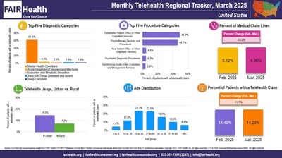 Sleep Disorders Entered the National Top Five Telehealth Diagnostic Categories in March 2025