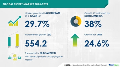 Ticket Market to Grow by USD 554.2 Billion by 2029, Success of Movies Driven by Increased Use of Animation Boosts Market, AI-Redefined Report