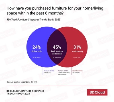 New 3D Cloud Study Shows Hybrid Furniture Shopping Now the Dominant Path to Purchase