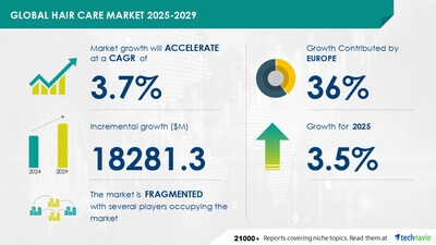 Hair Care Market to Grow by USD 18.28 Billion from 2025 to 2029, Driven by Social Media and Blogging Influence, Report on AI's Impact on Market Trends