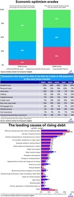 Consumer confidence falters as financial expectations fall flat, Achieve survey finds