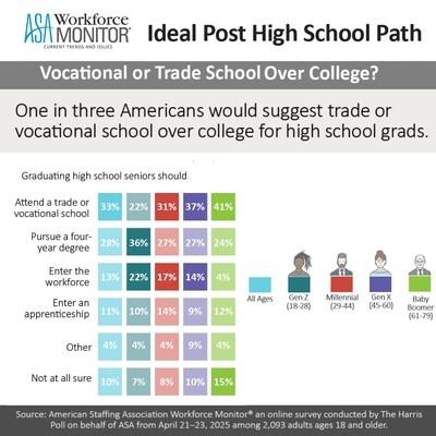 One in Three Americans Recommend Trade School Over College for High School Grads