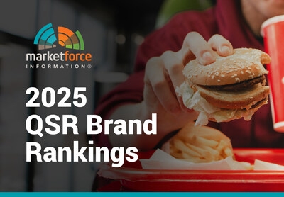 Smoothie King Tops 2025 QSR Rankings as CX Fundamentals Prove Critical to Growth