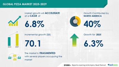 Pizza Market to Grow by USD 70.1 Billion from 2025-2029, Driven by Rising Consumption in Developing Countries, Report on How AI is Driving Market Transformation
