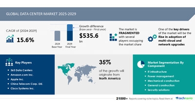 Data Center Market to Grow by USD 535.6 Billion from 2025-2029, Driven by Multi-Cloud Adoption and Network Upgrades, AI Redefining Market Landscape