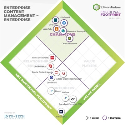 Emotional Footprint Report From Info-Tech Research Group Reveals the Leading ECM Solutions Transforming Content Management
