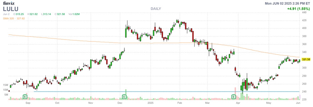 Best of June: Retail Stock Could Topple Resistance