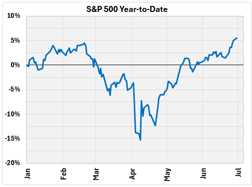 50 Stocks to Target For the Rest of the Year