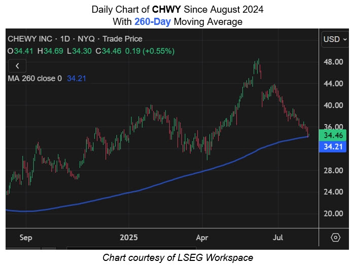 Chewy Stock Well-Positioned to Make a Comeback