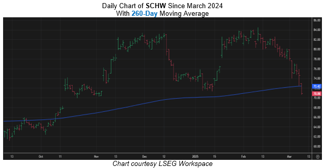 Bullish Signal Has Never Failed This Bank Stock