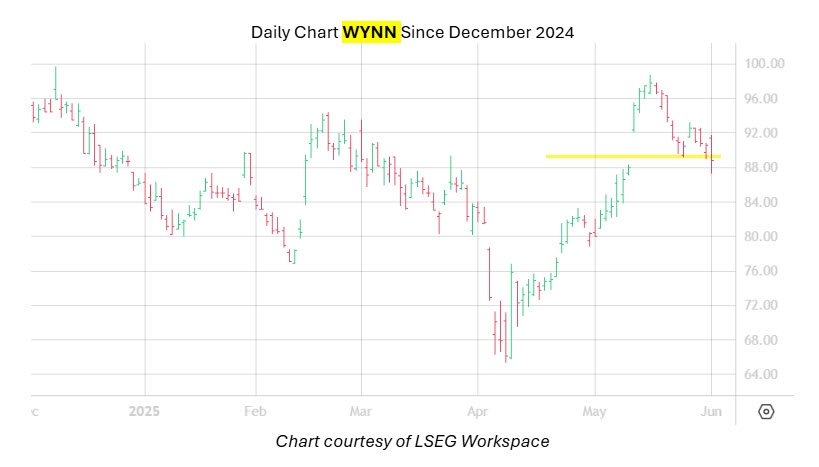 Favorite Casino Stock Traders Should Avoid in June