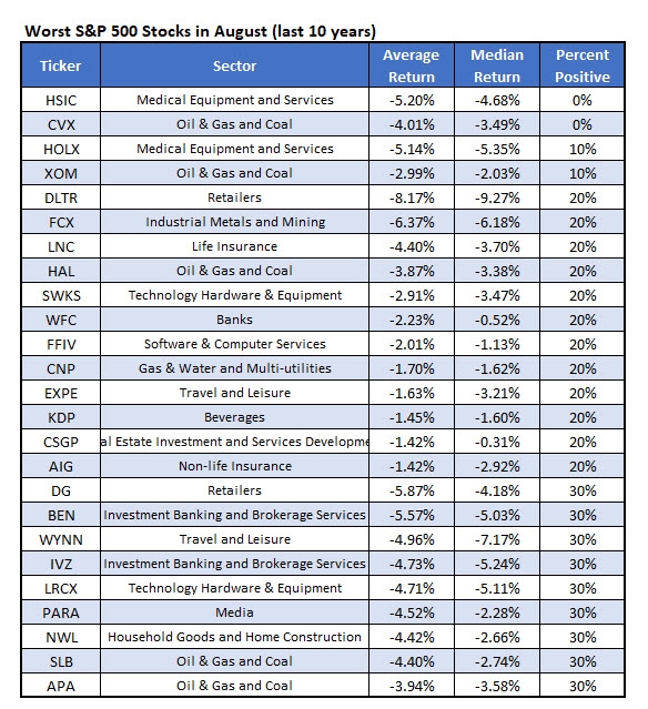 25 Stocks to Avoid in August, Historically