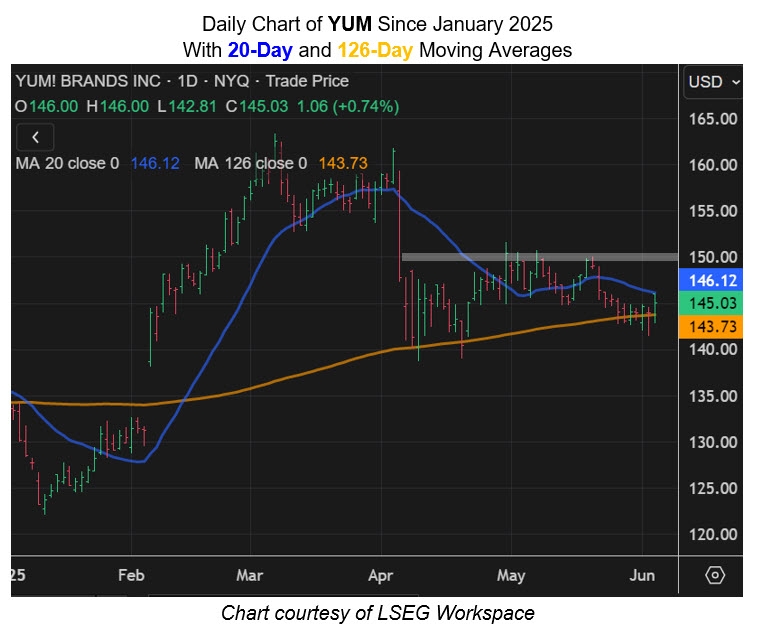 Fast Food Stock Flashing Surefire Bull Signal