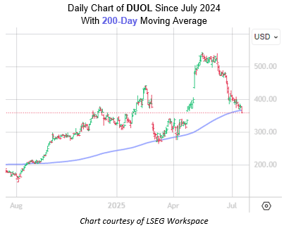 Duolingo Stock Posing Attractive Entry Points for Bulls