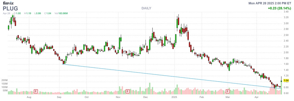 Remember Plug Power Stock? It Might Be Back!