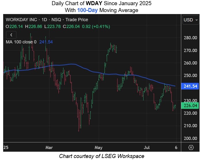 Best Stocks to Own: Workday Stock Could Add 8% in August