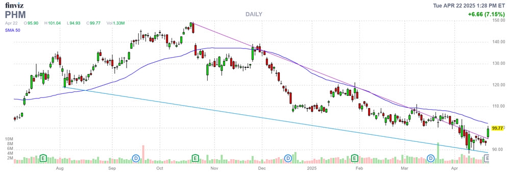 Has This Homebuilding Stock Finally Bottomed Out?