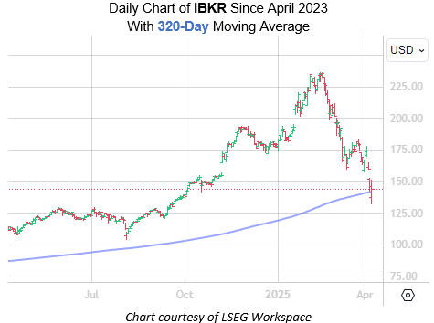 Interactive Brokers Stock Boasts Technical Support