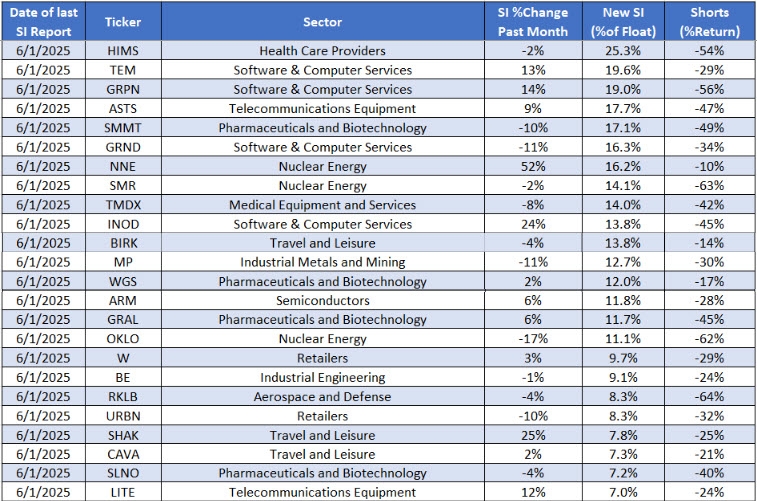 These 24 Stocks Are Ripe for a Short Squeeze