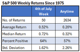 Best and Worst Stocks to Own Over July 4th Week