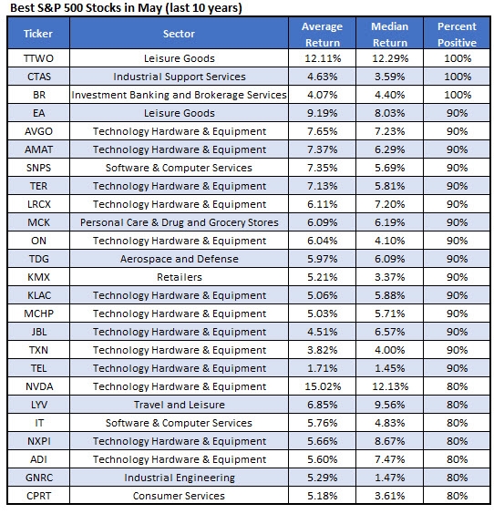 2 Semiconductor Stocks Known to Outperform in May