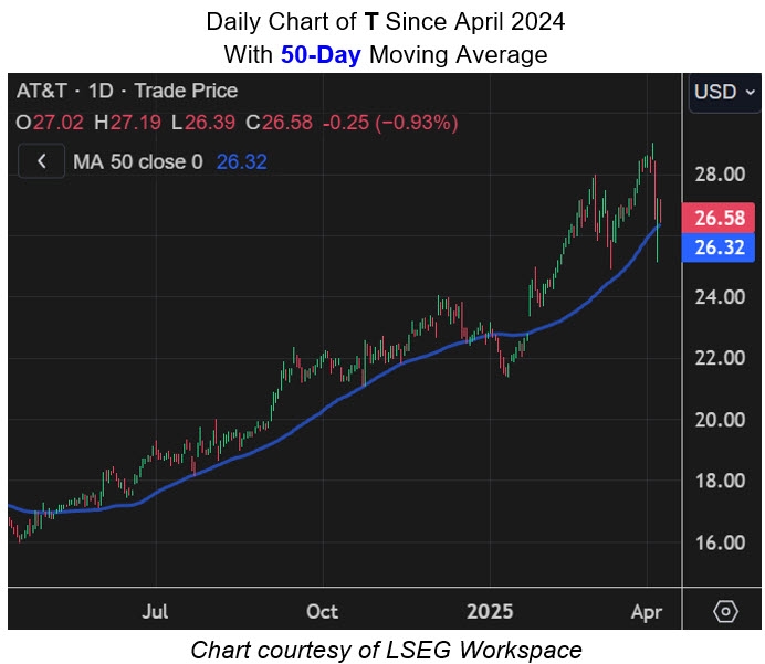 This Bull Signal Has Never Failed AT&T Stock