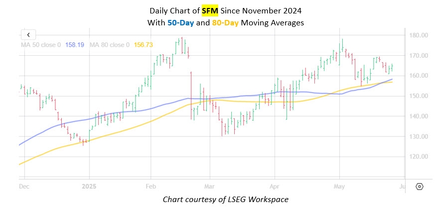 Sprouts Farmers Market Stock Nears 2 Bullish Trendlines