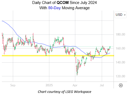 Qualcomm Stock's Pre-Earnings Technical Setup
